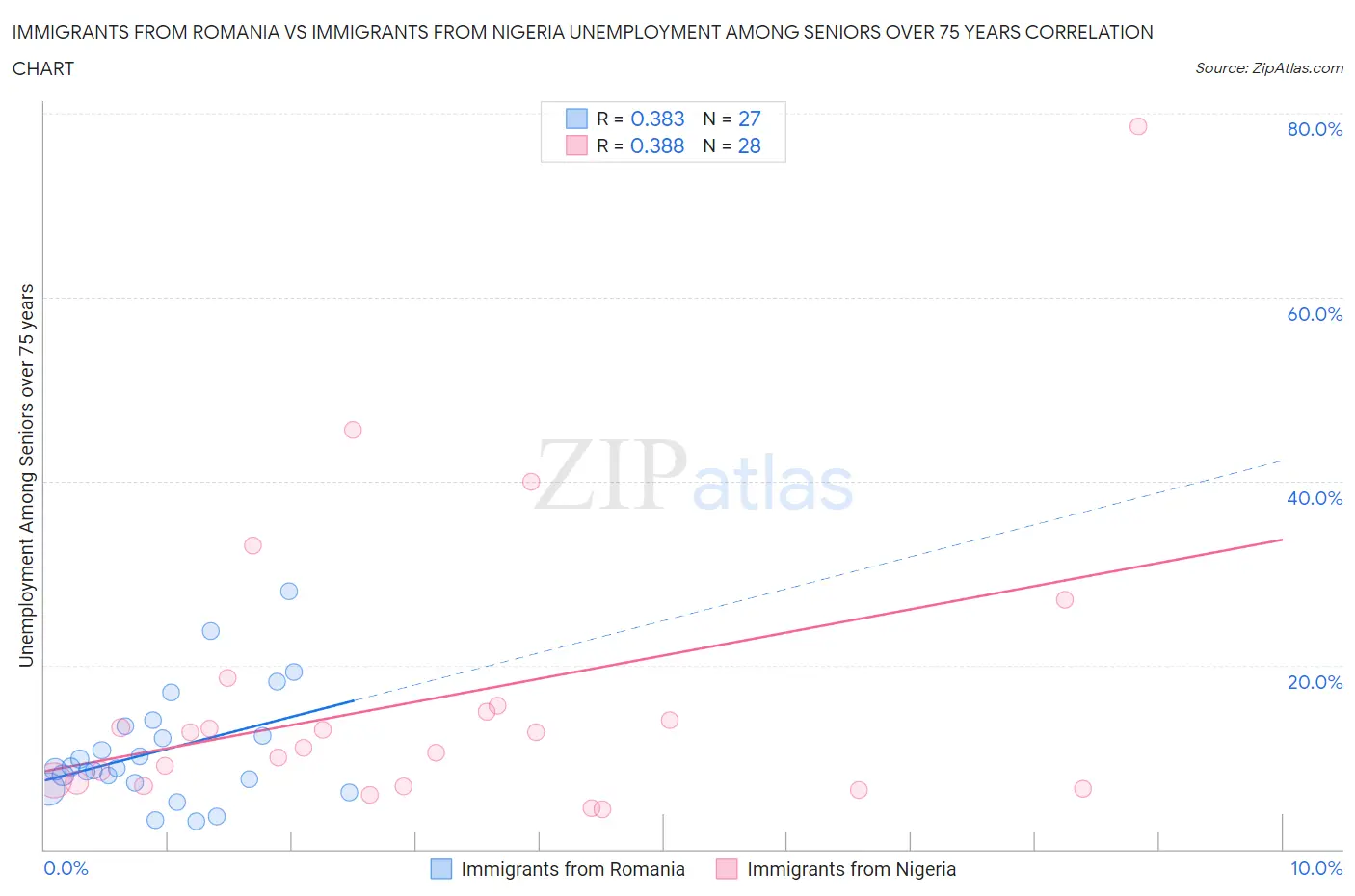 Immigrants from Romania vs Immigrants from Nigeria Unemployment Among Seniors over 75 years