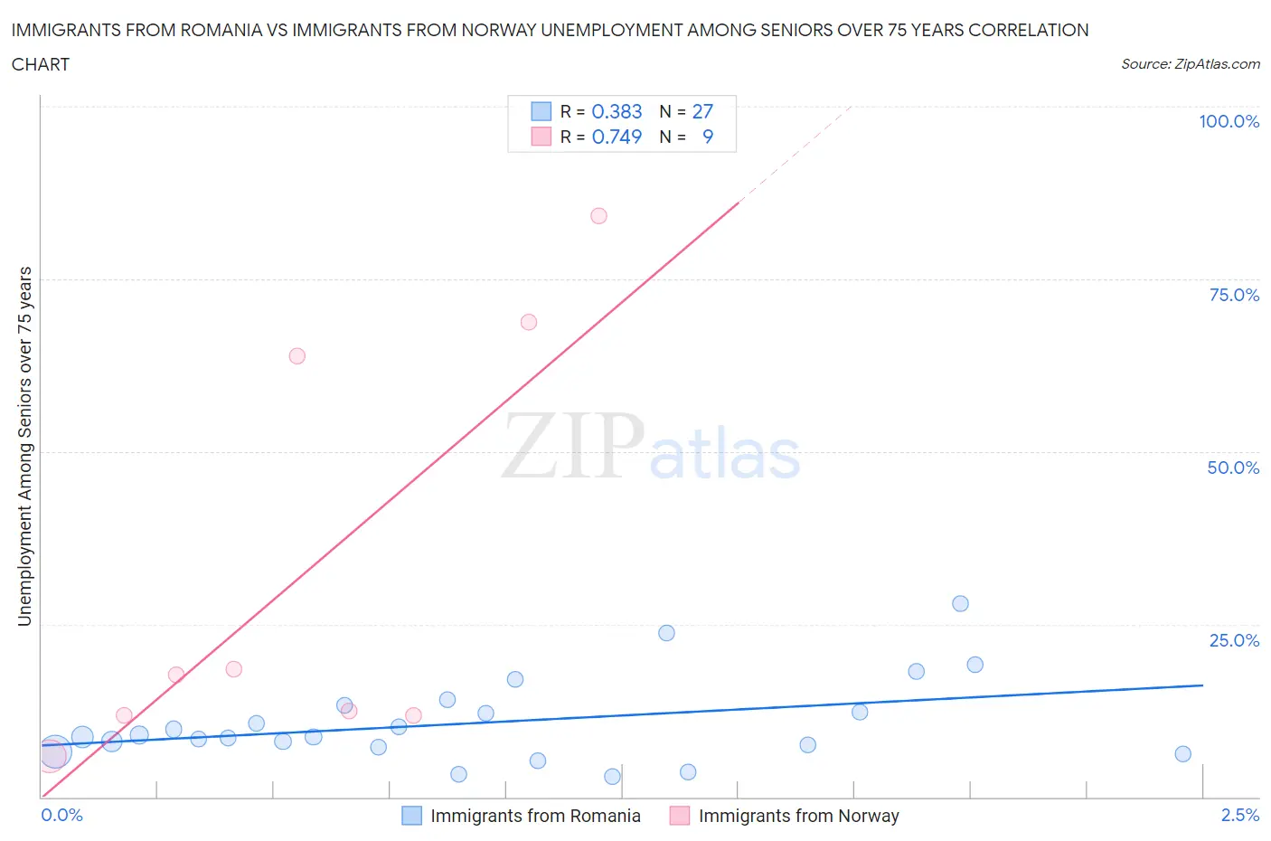 Immigrants from Romania vs Immigrants from Norway Unemployment Among Seniors over 75 years