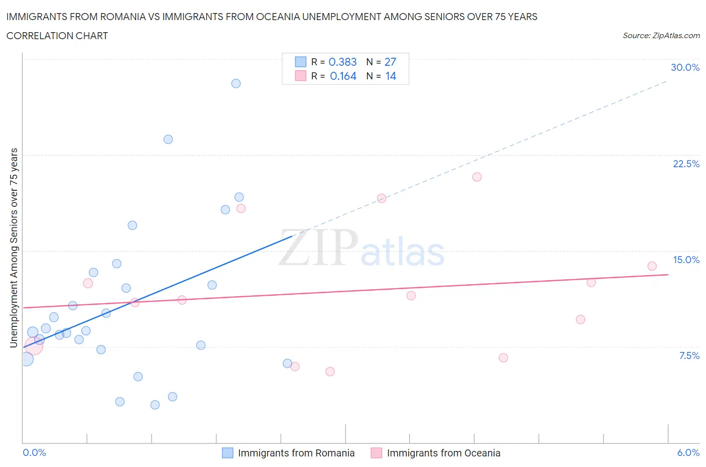 Immigrants from Romania vs Immigrants from Oceania Unemployment Among Seniors over 75 years