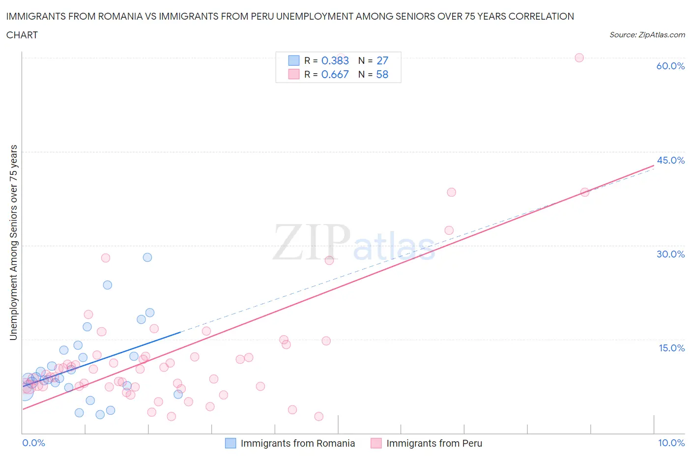 Immigrants from Romania vs Immigrants from Peru Unemployment Among Seniors over 75 years