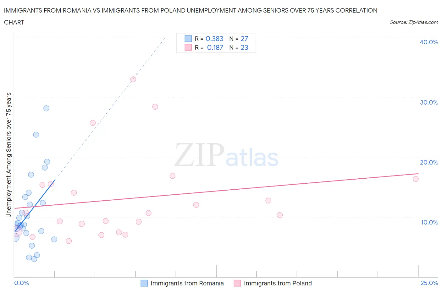 Immigrants from Romania vs Immigrants from Poland Unemployment Among Seniors over 75 years