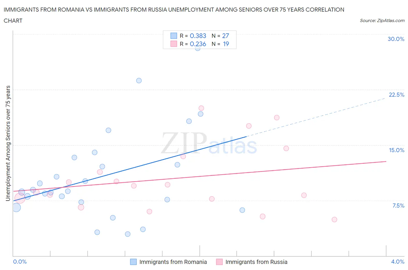 Immigrants from Romania vs Immigrants from Russia Unemployment Among Seniors over 75 years