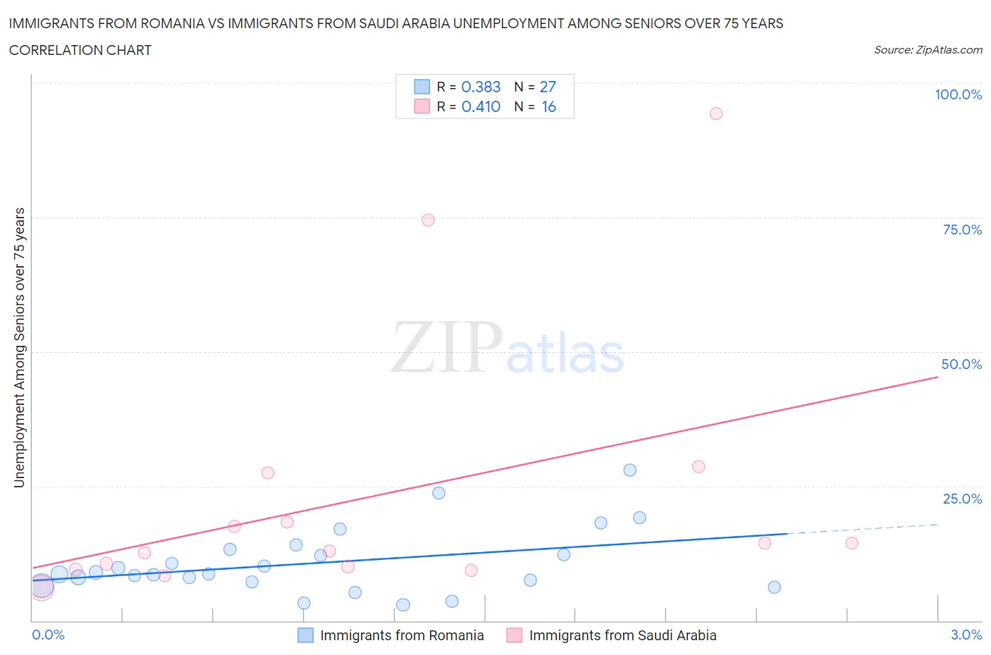 Immigrants from Romania vs Immigrants from Saudi Arabia Unemployment Among Seniors over 75 years