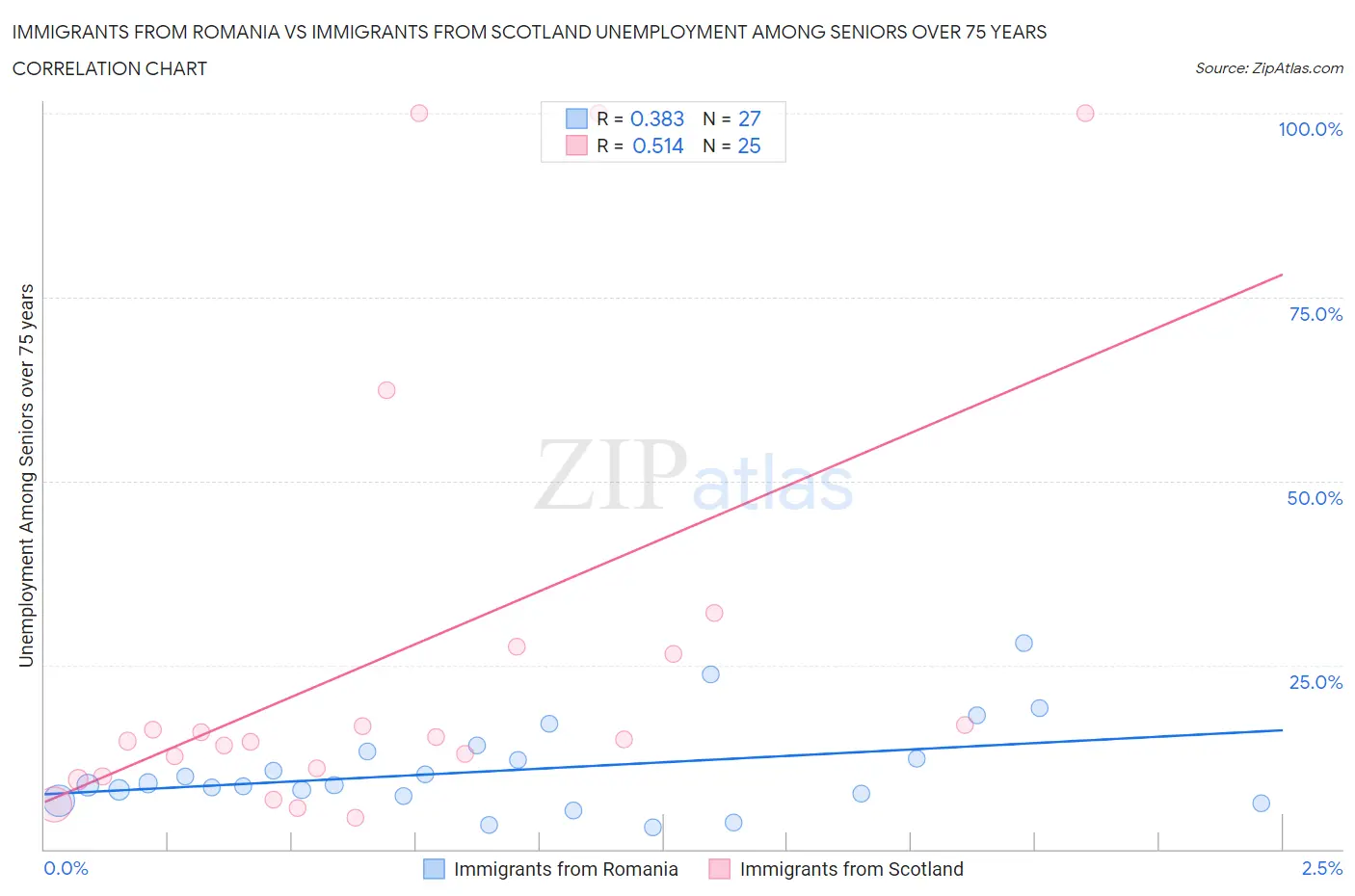 Immigrants from Romania vs Immigrants from Scotland Unemployment Among Seniors over 75 years