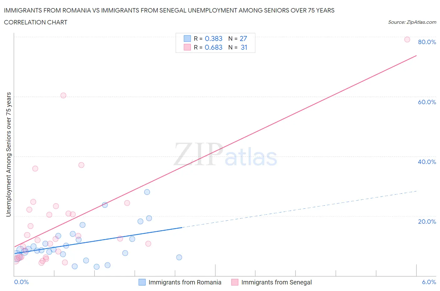 Immigrants from Romania vs Immigrants from Senegal Unemployment Among Seniors over 75 years