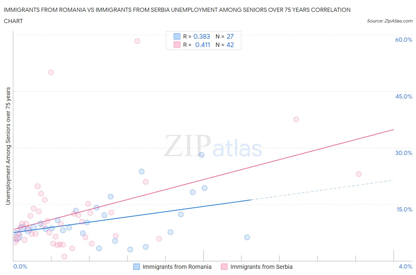 Immigrants from Romania vs Immigrants from Serbia Unemployment Among Seniors over 75 years