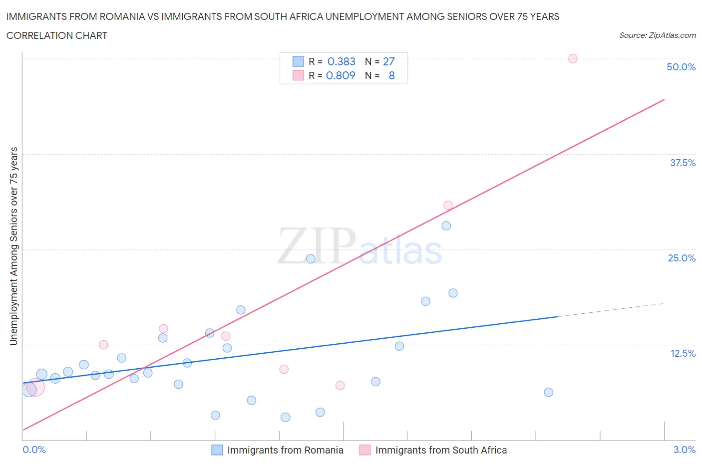 Immigrants from Romania vs Immigrants from South Africa Unemployment Among Seniors over 75 years