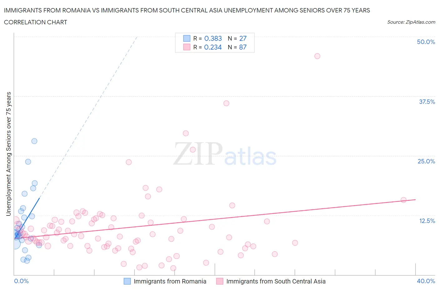 Immigrants from Romania vs Immigrants from South Central Asia Unemployment Among Seniors over 75 years