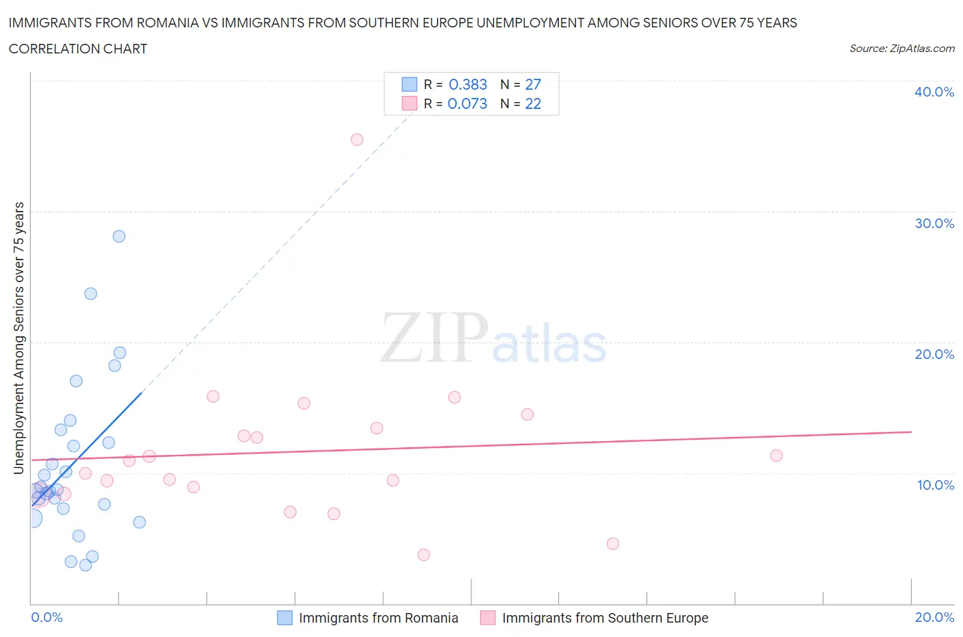 Immigrants from Romania vs Immigrants from Southern Europe Unemployment Among Seniors over 75 years