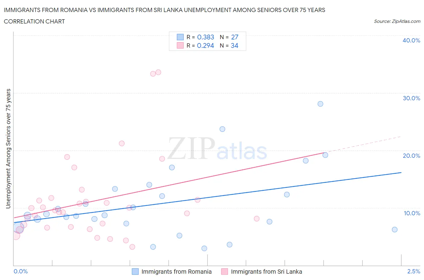 Immigrants from Romania vs Immigrants from Sri Lanka Unemployment Among Seniors over 75 years