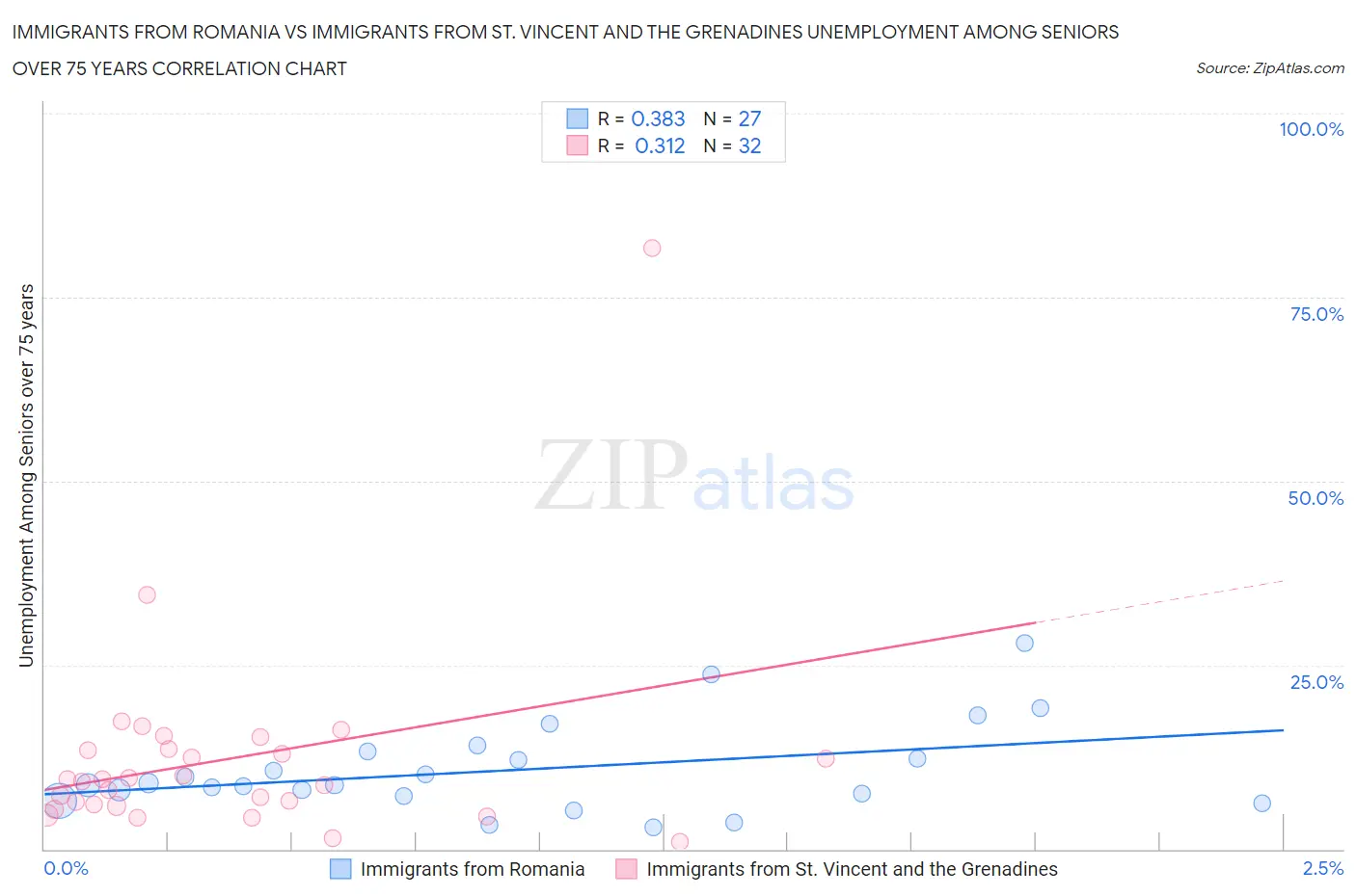 Immigrants from Romania vs Immigrants from St. Vincent and the Grenadines Unemployment Among Seniors over 75 years