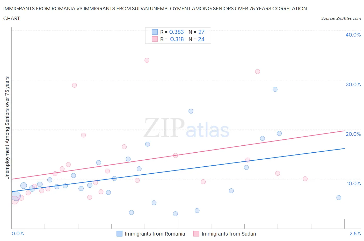 Immigrants from Romania vs Immigrants from Sudan Unemployment Among Seniors over 75 years