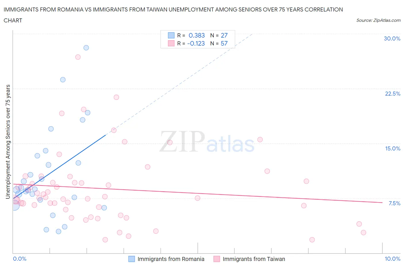 Immigrants from Romania vs Immigrants from Taiwan Unemployment Among Seniors over 75 years
