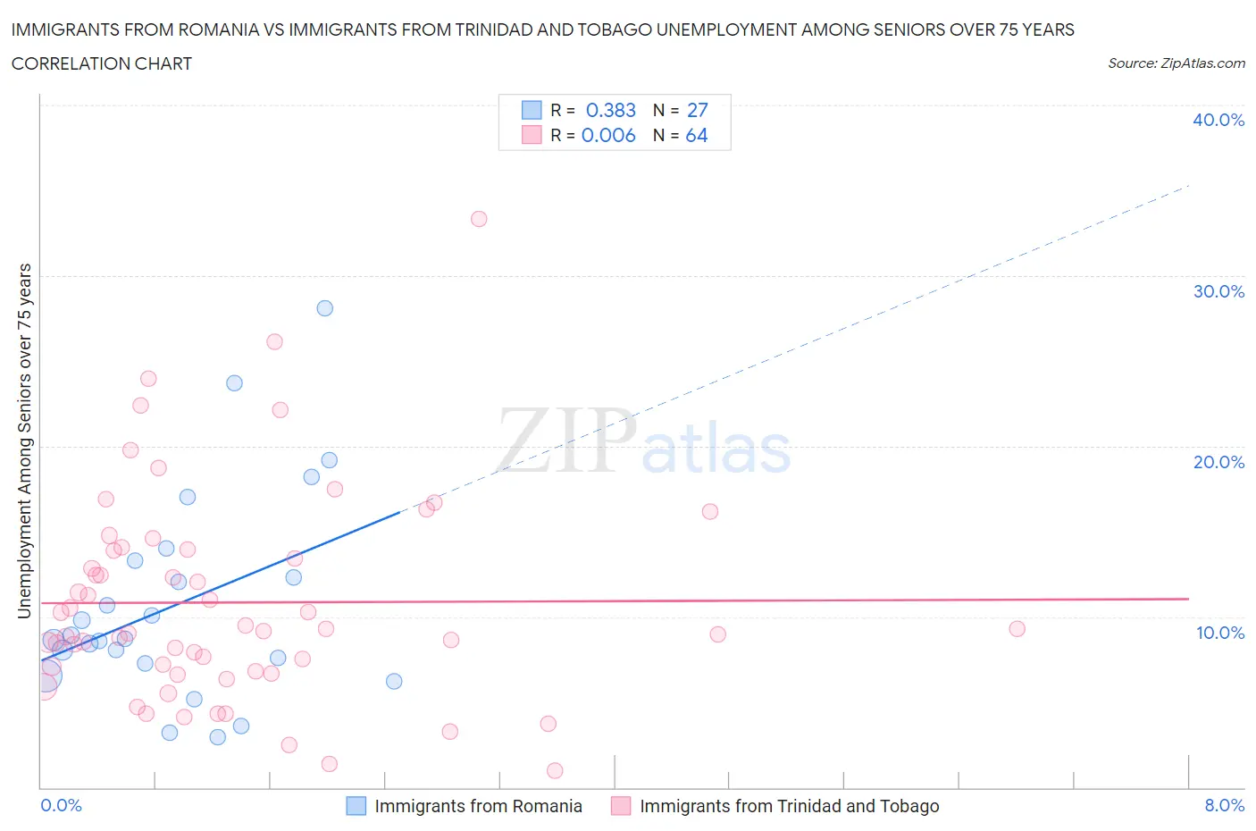 Immigrants from Romania vs Immigrants from Trinidad and Tobago Unemployment Among Seniors over 75 years