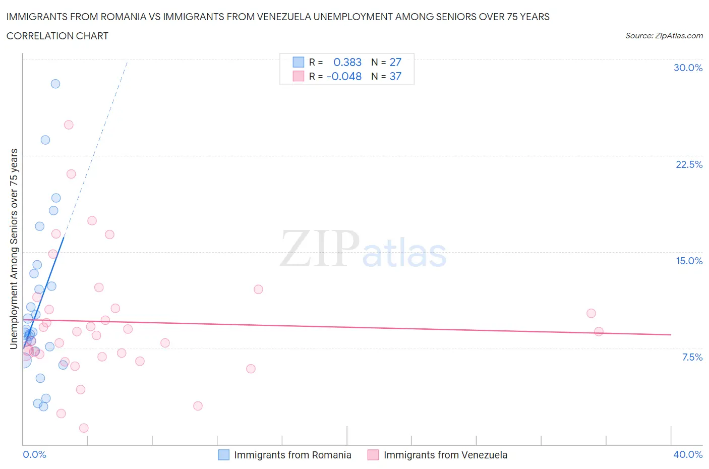 Immigrants from Romania vs Immigrants from Venezuela Unemployment Among Seniors over 75 years