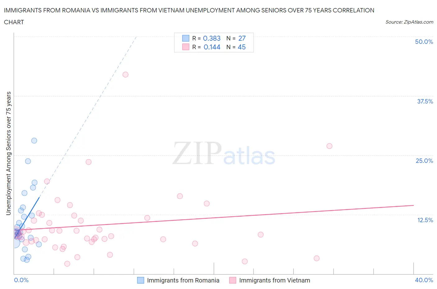 Immigrants from Romania vs Immigrants from Vietnam Unemployment Among Seniors over 75 years