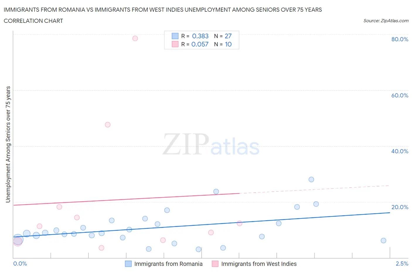 Immigrants from Romania vs Immigrants from West Indies Unemployment Among Seniors over 75 years