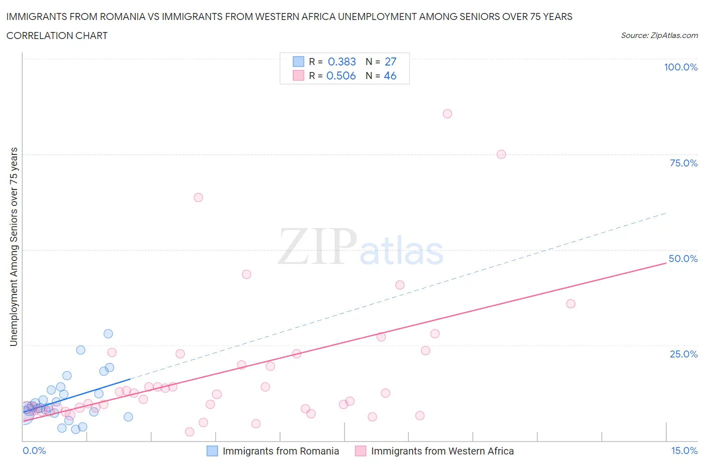 Immigrants from Romania vs Immigrants from Western Africa Unemployment Among Seniors over 75 years