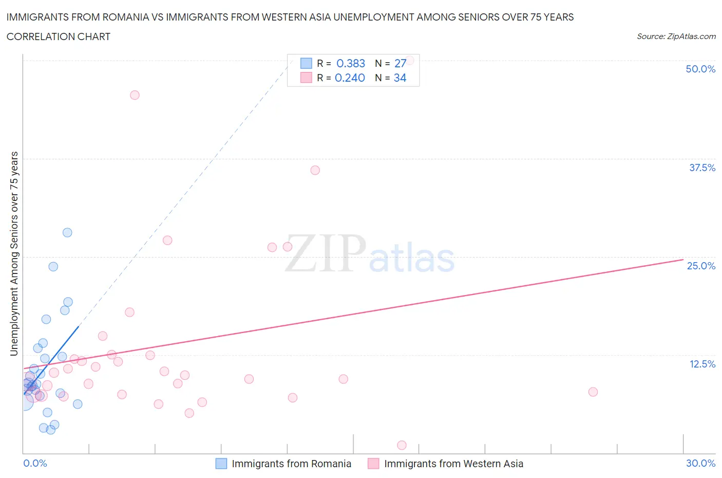 Immigrants from Romania vs Immigrants from Western Asia Unemployment Among Seniors over 75 years