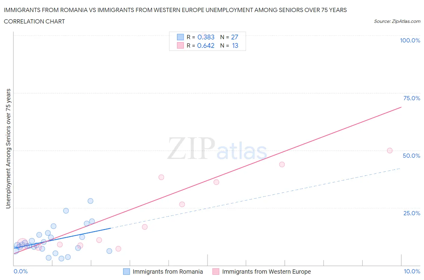 Immigrants from Romania vs Immigrants from Western Europe Unemployment Among Seniors over 75 years