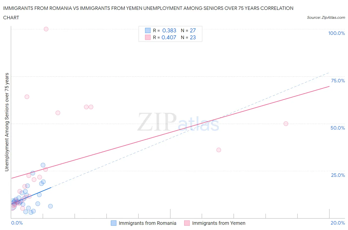Immigrants from Romania vs Immigrants from Yemen Unemployment Among Seniors over 75 years