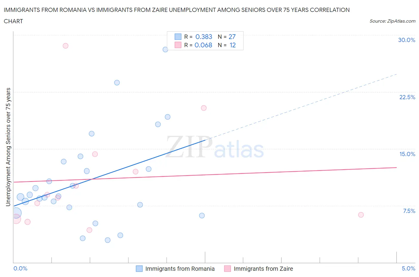 Immigrants from Romania vs Immigrants from Zaire Unemployment Among Seniors over 75 years