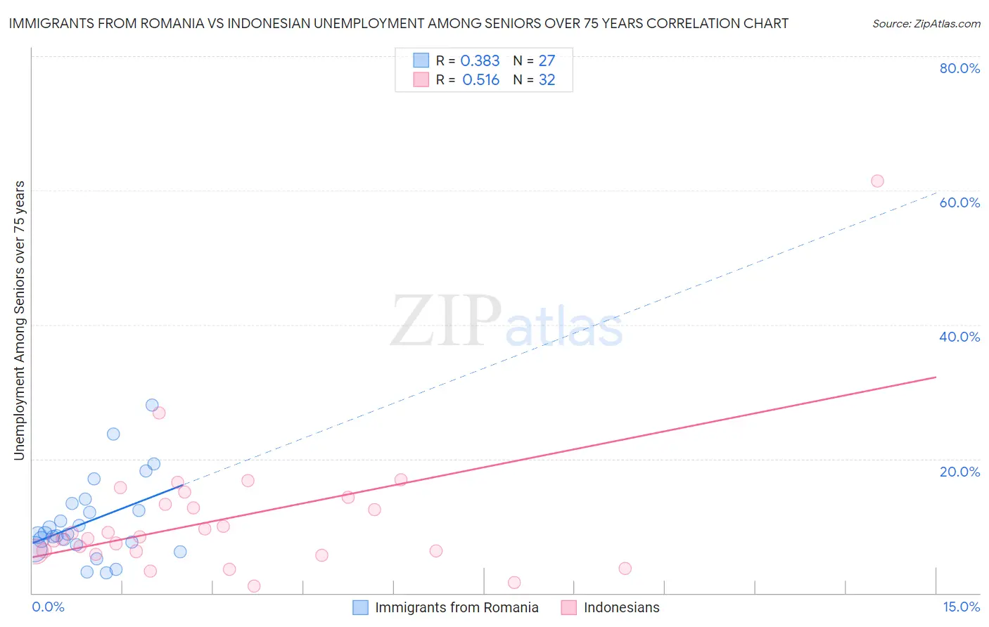 Immigrants from Romania vs Indonesian Unemployment Among Seniors over 75 years