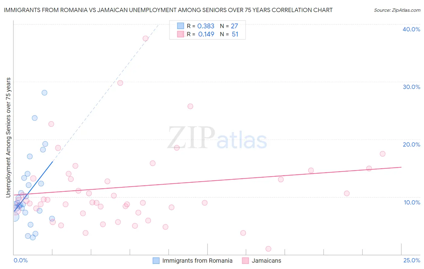 Immigrants from Romania vs Jamaican Unemployment Among Seniors over 75 years