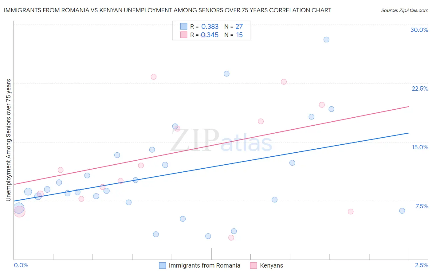 Immigrants from Romania vs Kenyan Unemployment Among Seniors over 75 years