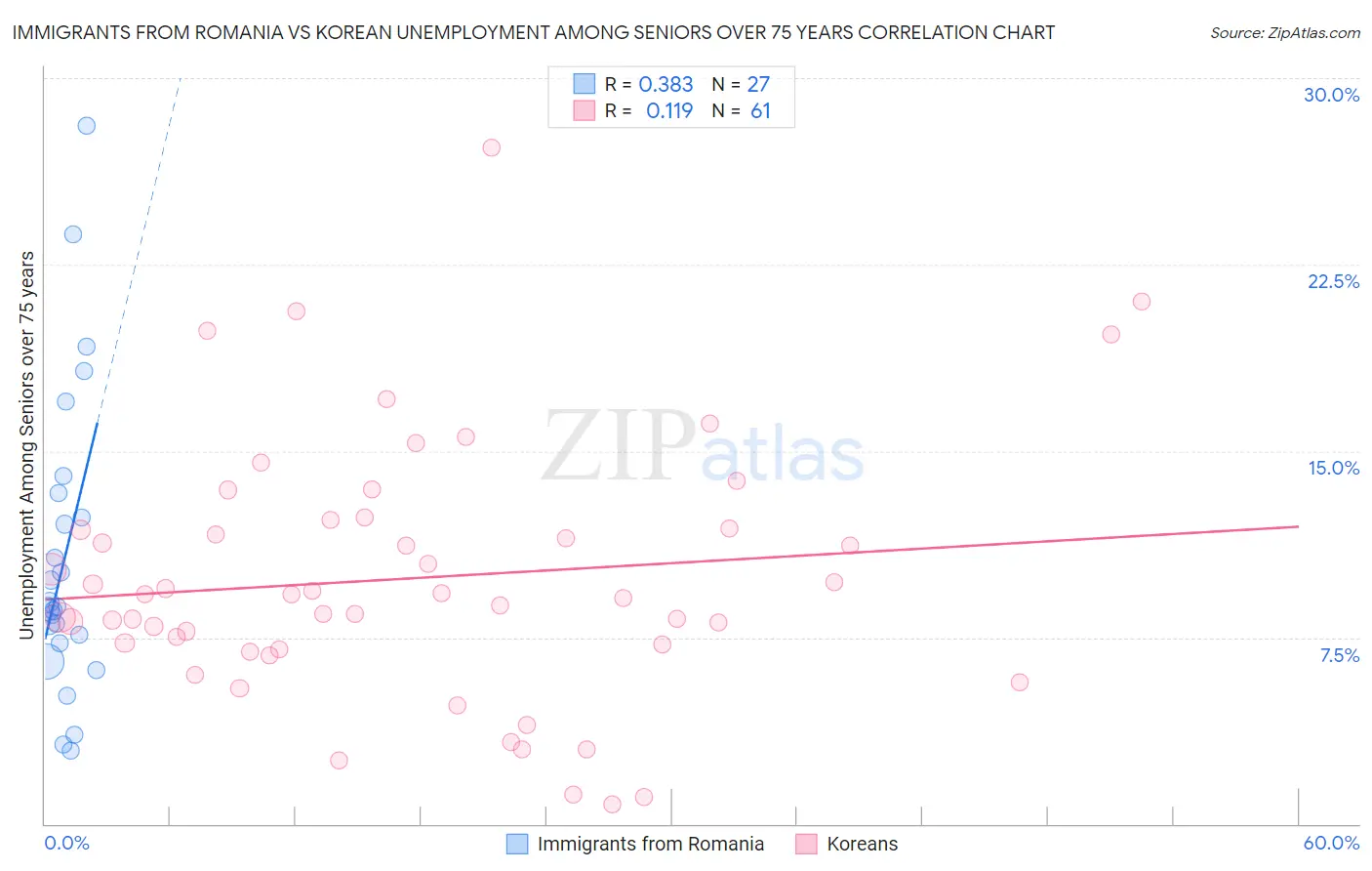 Immigrants from Romania vs Korean Unemployment Among Seniors over 75 years