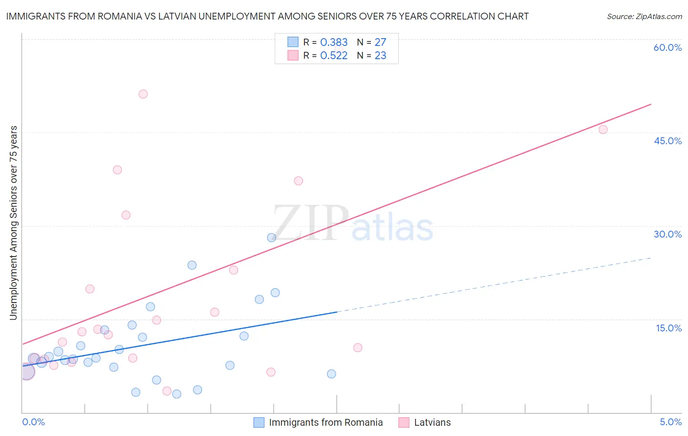Immigrants from Romania vs Latvian Unemployment Among Seniors over 75 years