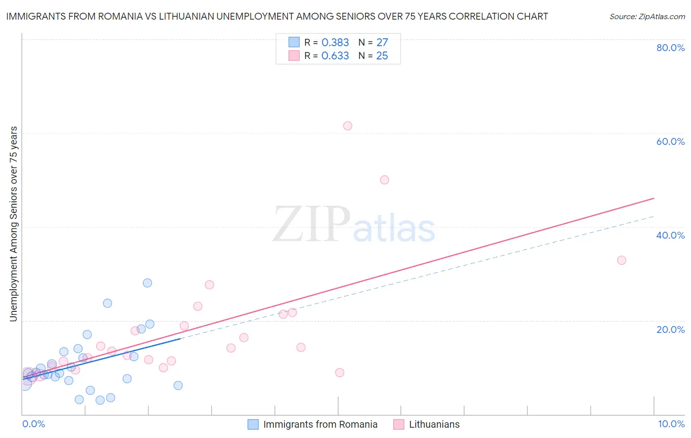 Immigrants from Romania vs Lithuanian Unemployment Among Seniors over 75 years