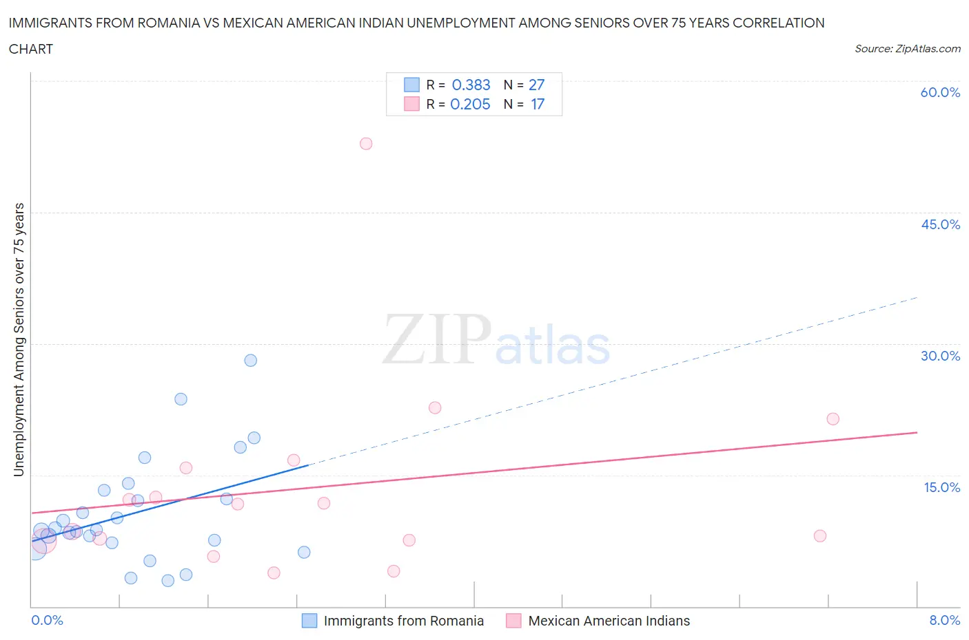 Immigrants from Romania vs Mexican American Indian Unemployment Among Seniors over 75 years