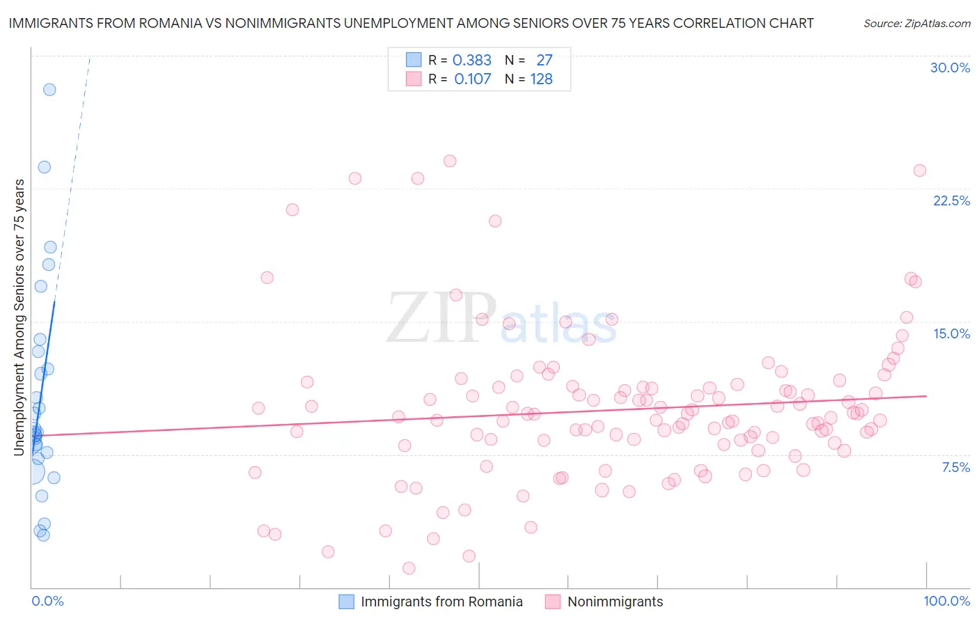 Immigrants from Romania vs Nonimmigrants Unemployment Among Seniors over 75 years