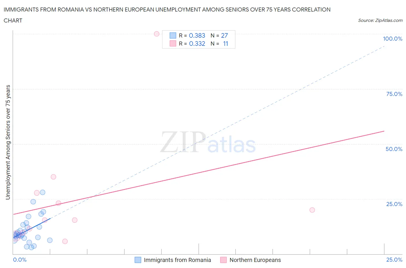 Immigrants from Romania vs Northern European Unemployment Among Seniors over 75 years