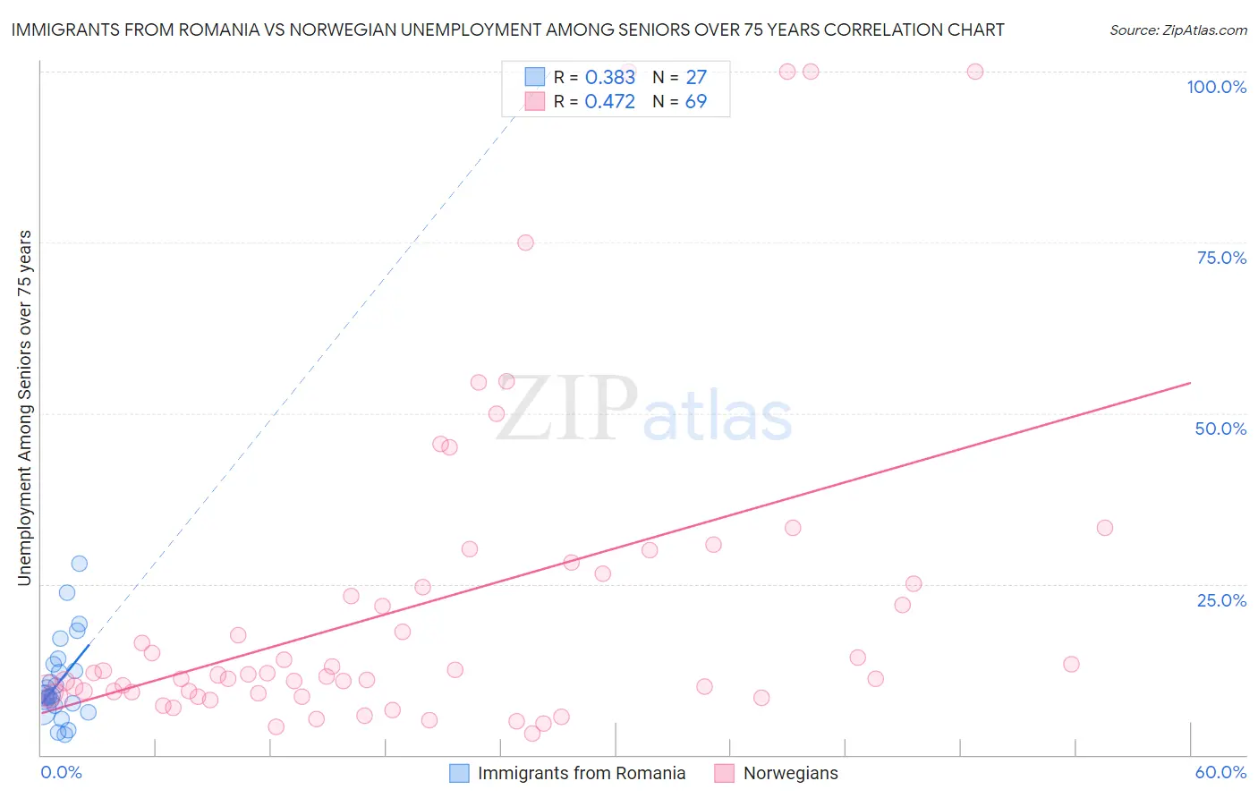 Immigrants from Romania vs Norwegian Unemployment Among Seniors over 75 years