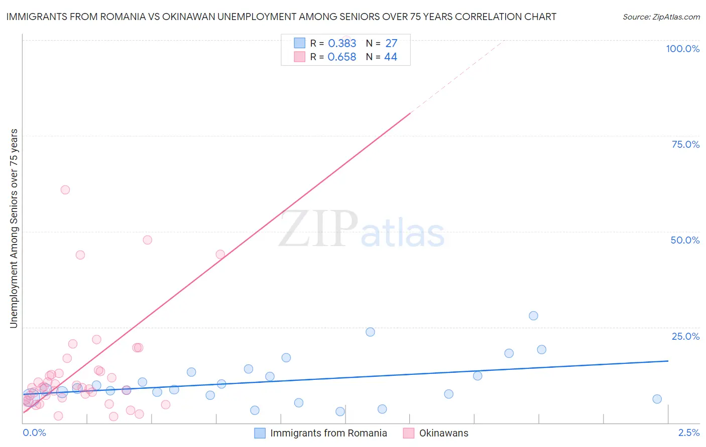 Immigrants from Romania vs Okinawan Unemployment Among Seniors over 75 years