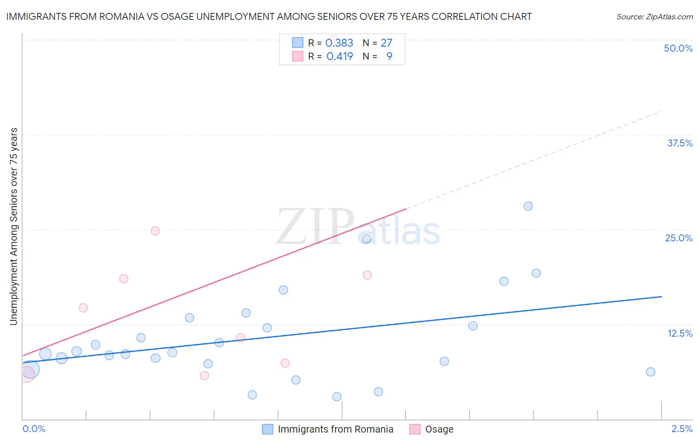 Immigrants from Romania vs Osage Unemployment Among Seniors over 75 years
