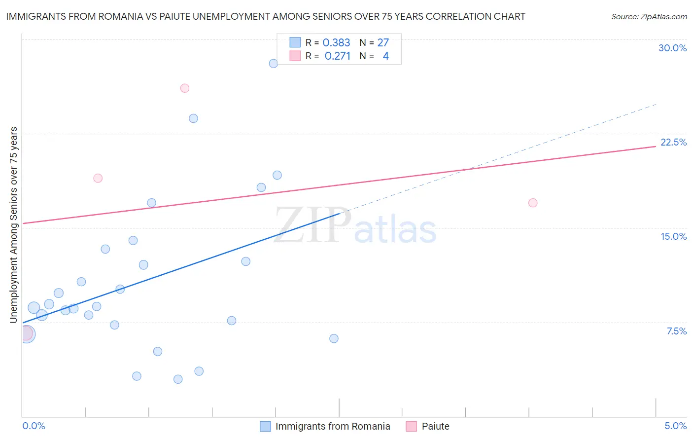 Immigrants from Romania vs Paiute Unemployment Among Seniors over 75 years