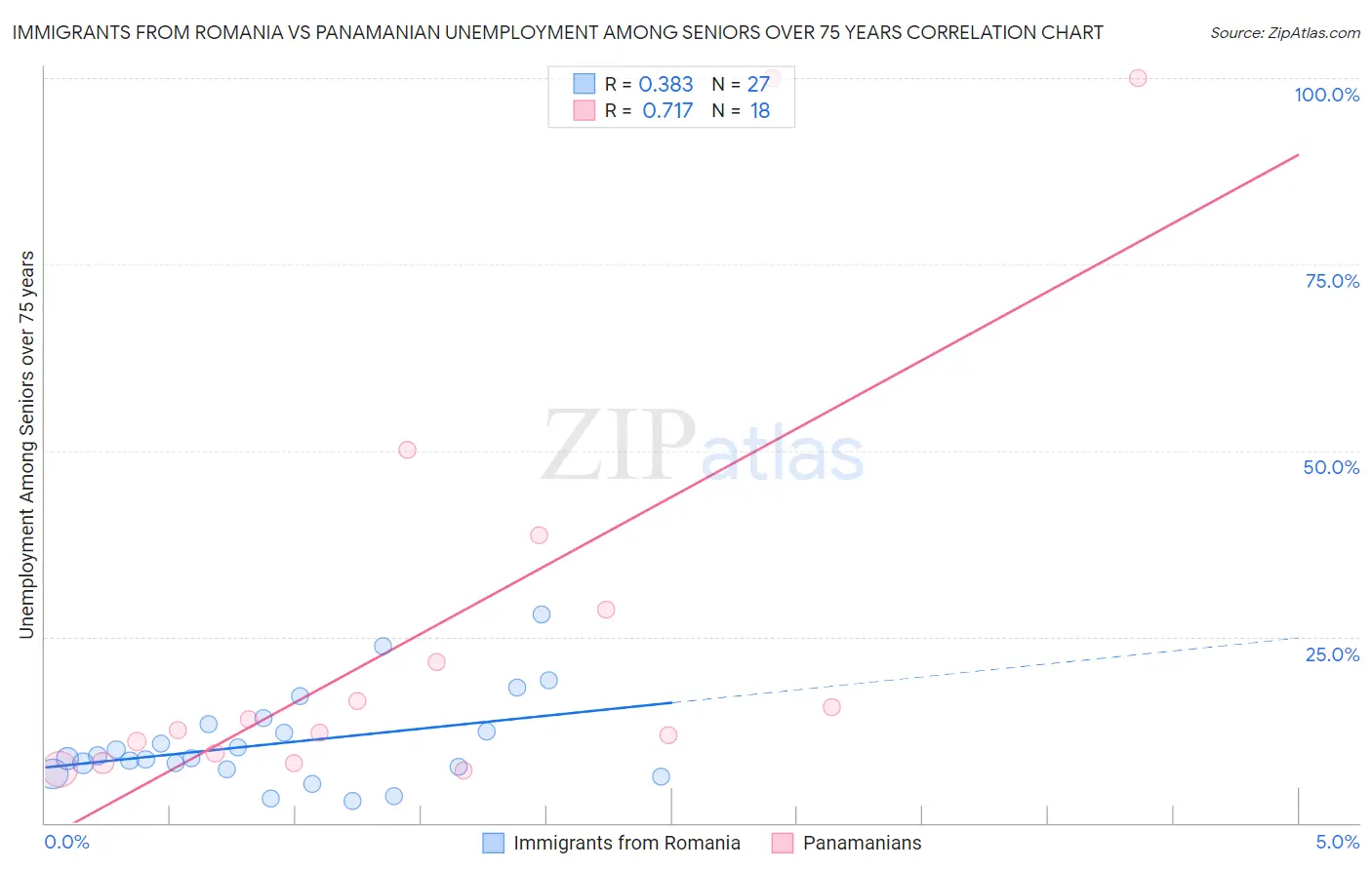 Immigrants from Romania vs Panamanian Unemployment Among Seniors over 75 years