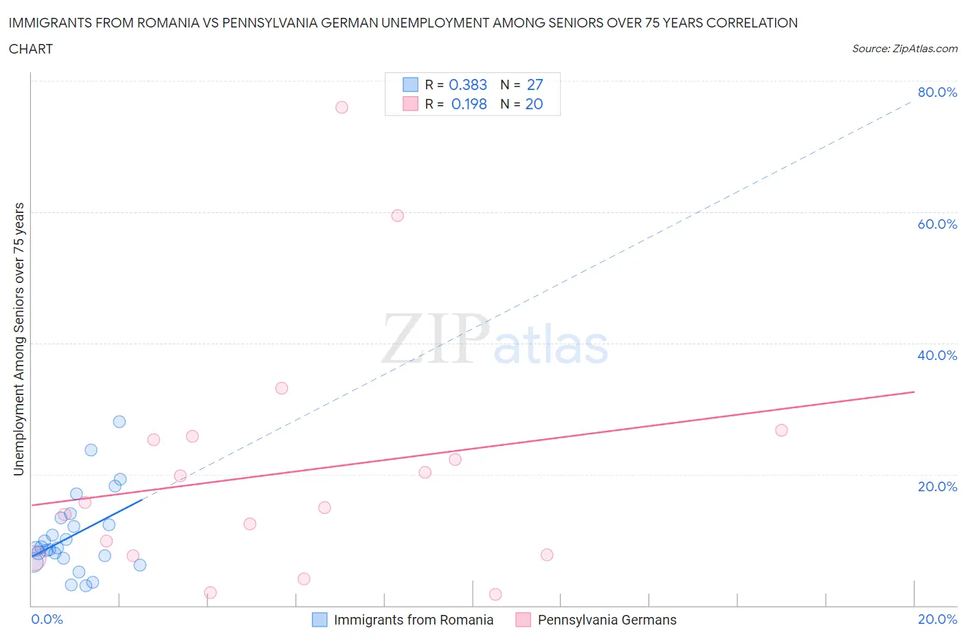 Immigrants from Romania vs Pennsylvania German Unemployment Among Seniors over 75 years