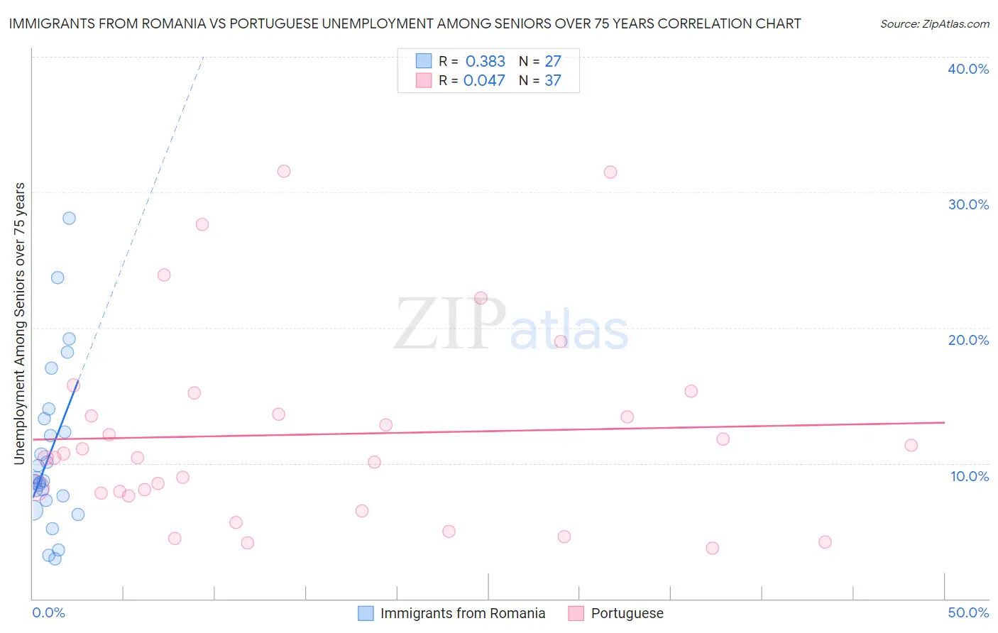 Immigrants from Romania vs Portuguese Unemployment Among Seniors over 75 years