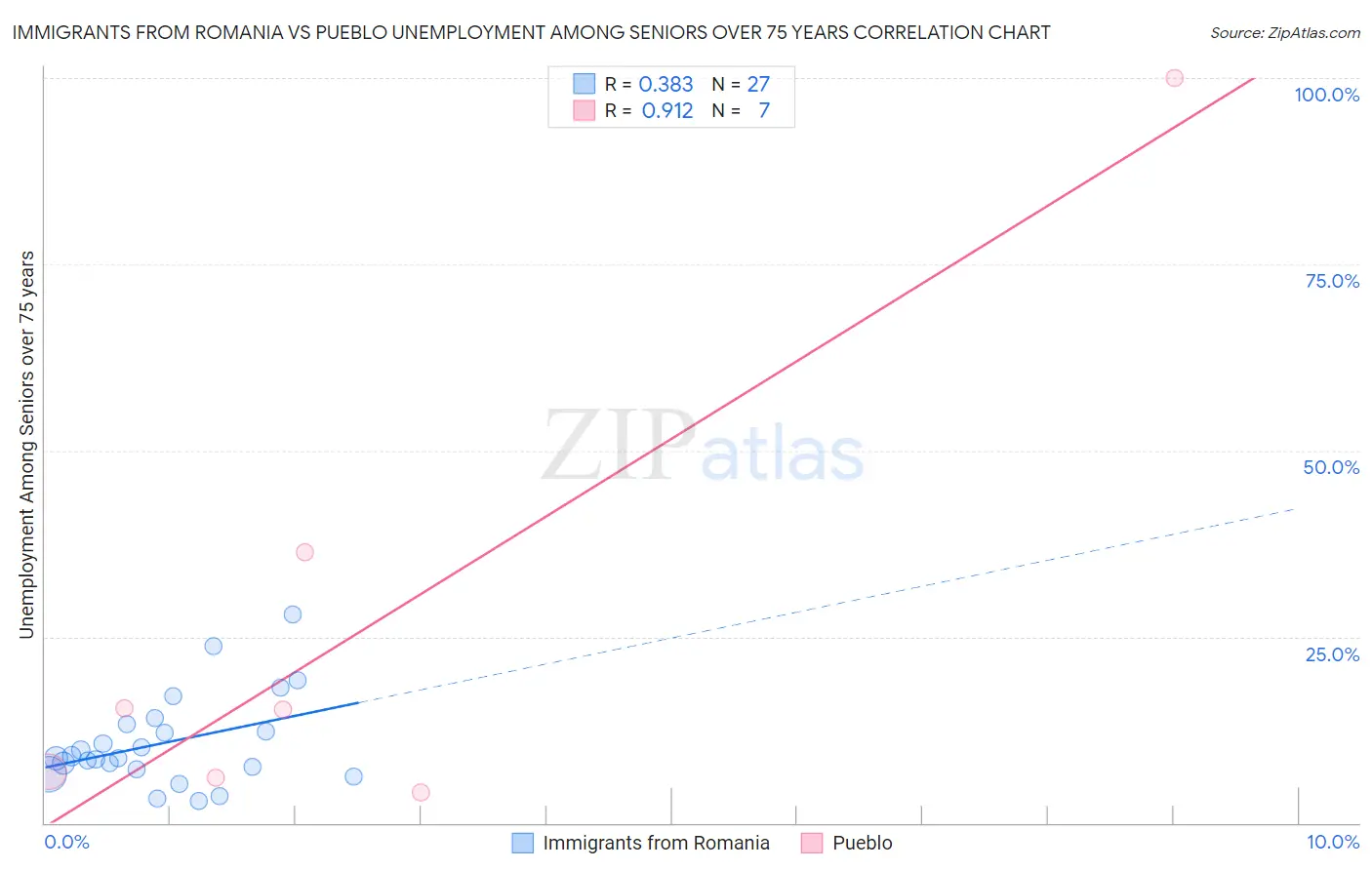 Immigrants from Romania vs Pueblo Unemployment Among Seniors over 75 years