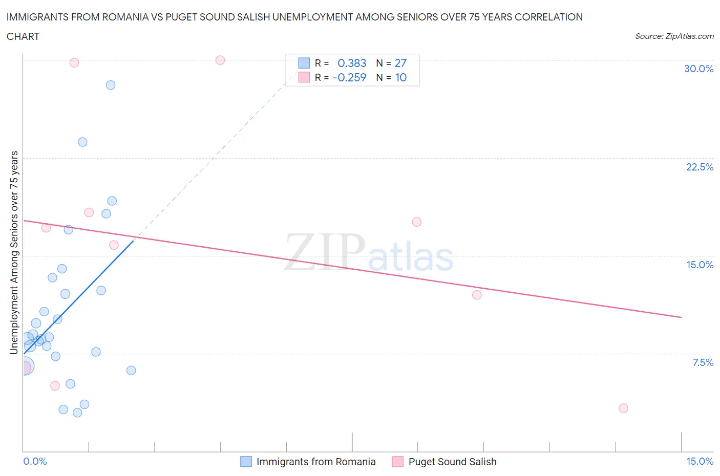 Immigrants from Romania vs Puget Sound Salish Unemployment Among Seniors over 75 years
