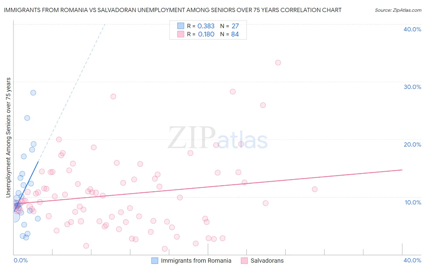 Immigrants from Romania vs Salvadoran Unemployment Among Seniors over 75 years