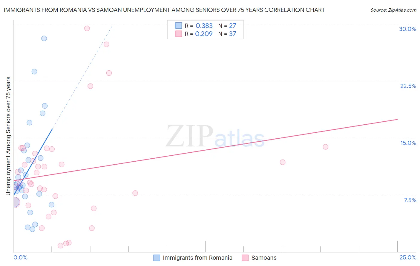 Immigrants from Romania vs Samoan Unemployment Among Seniors over 75 years