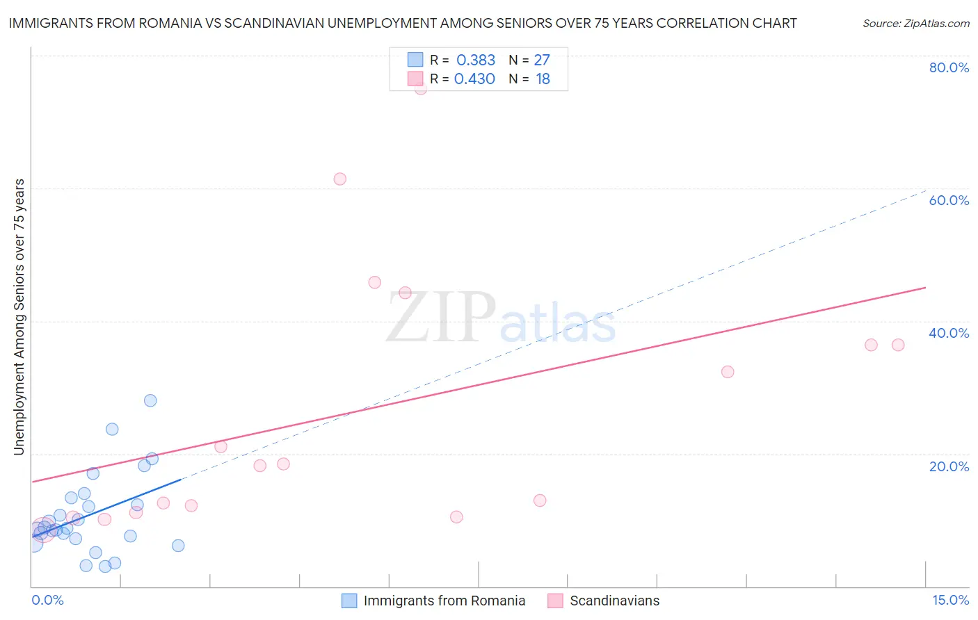 Immigrants from Romania vs Scandinavian Unemployment Among Seniors over 75 years