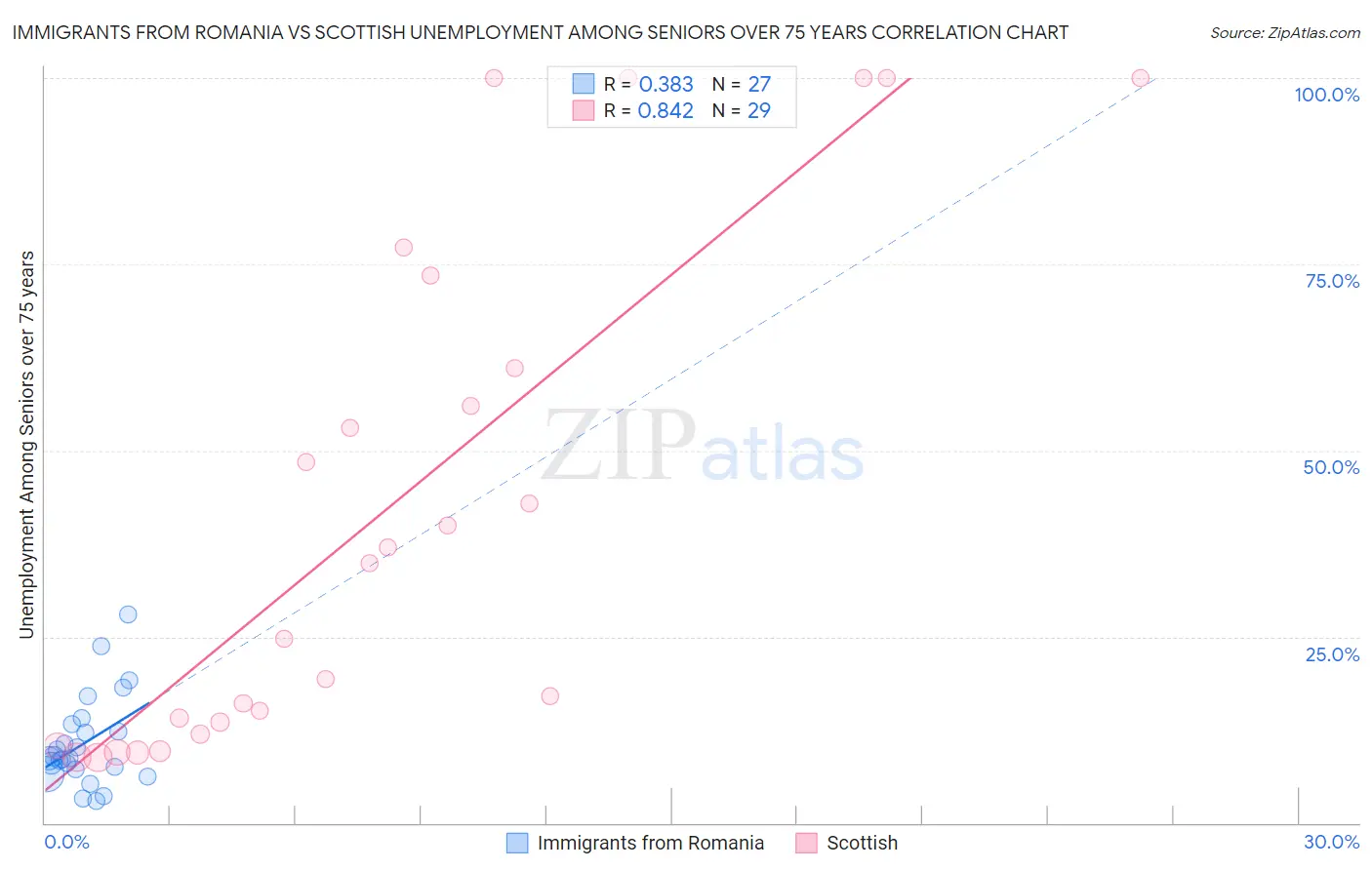 Immigrants from Romania vs Scottish Unemployment Among Seniors over 75 years