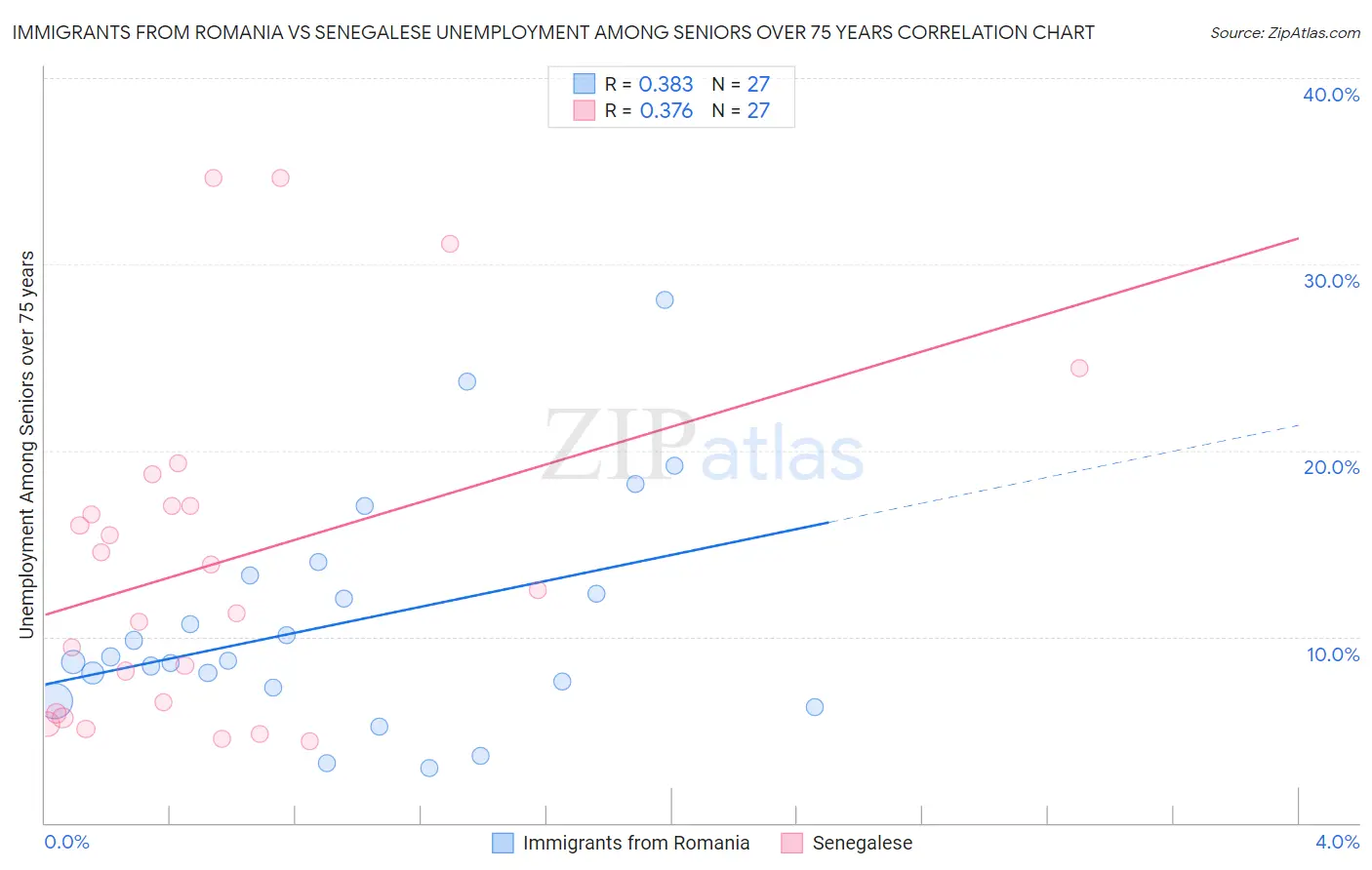 Immigrants from Romania vs Senegalese Unemployment Among Seniors over 75 years