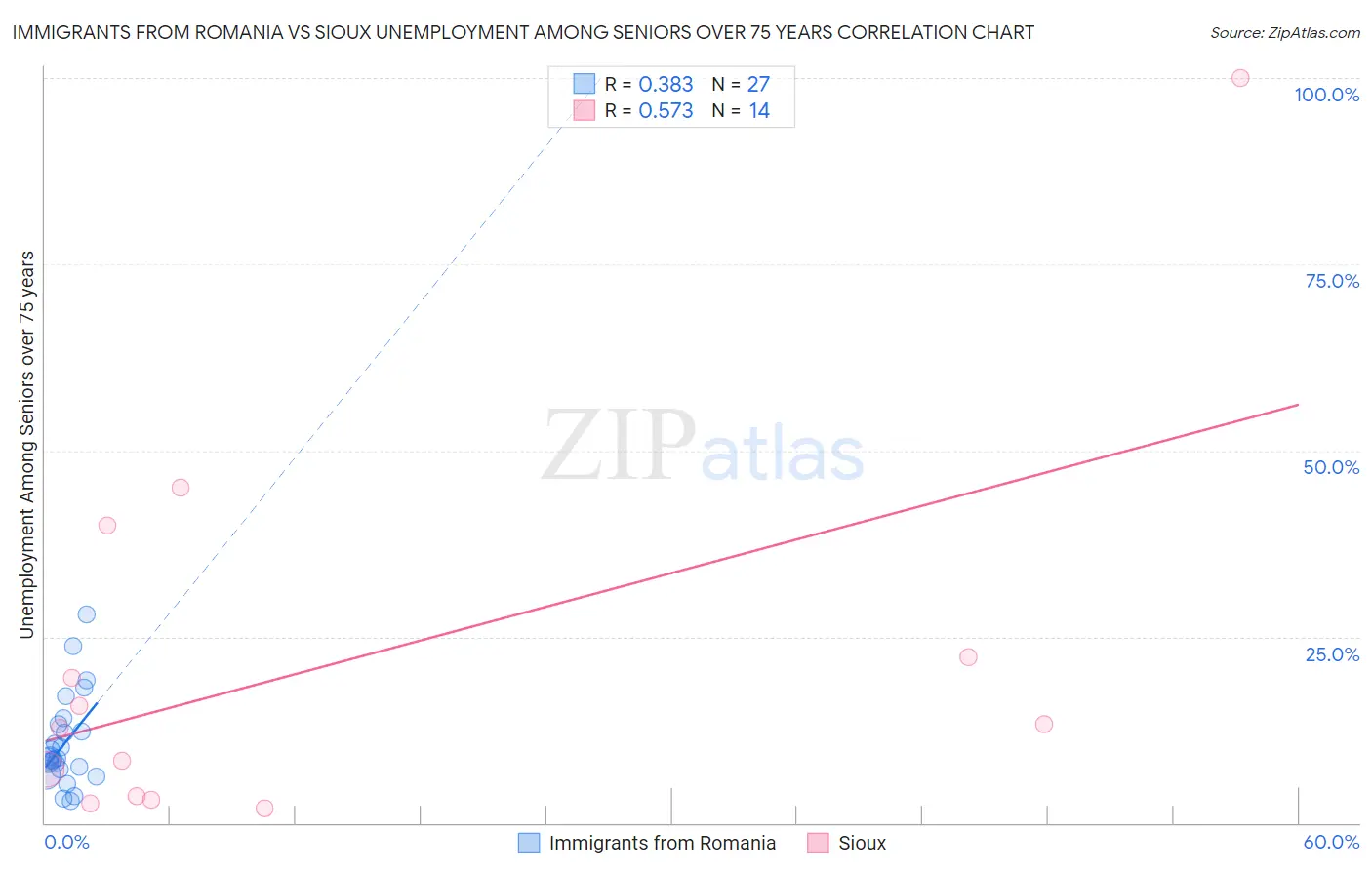 Immigrants from Romania vs Sioux Unemployment Among Seniors over 75 years